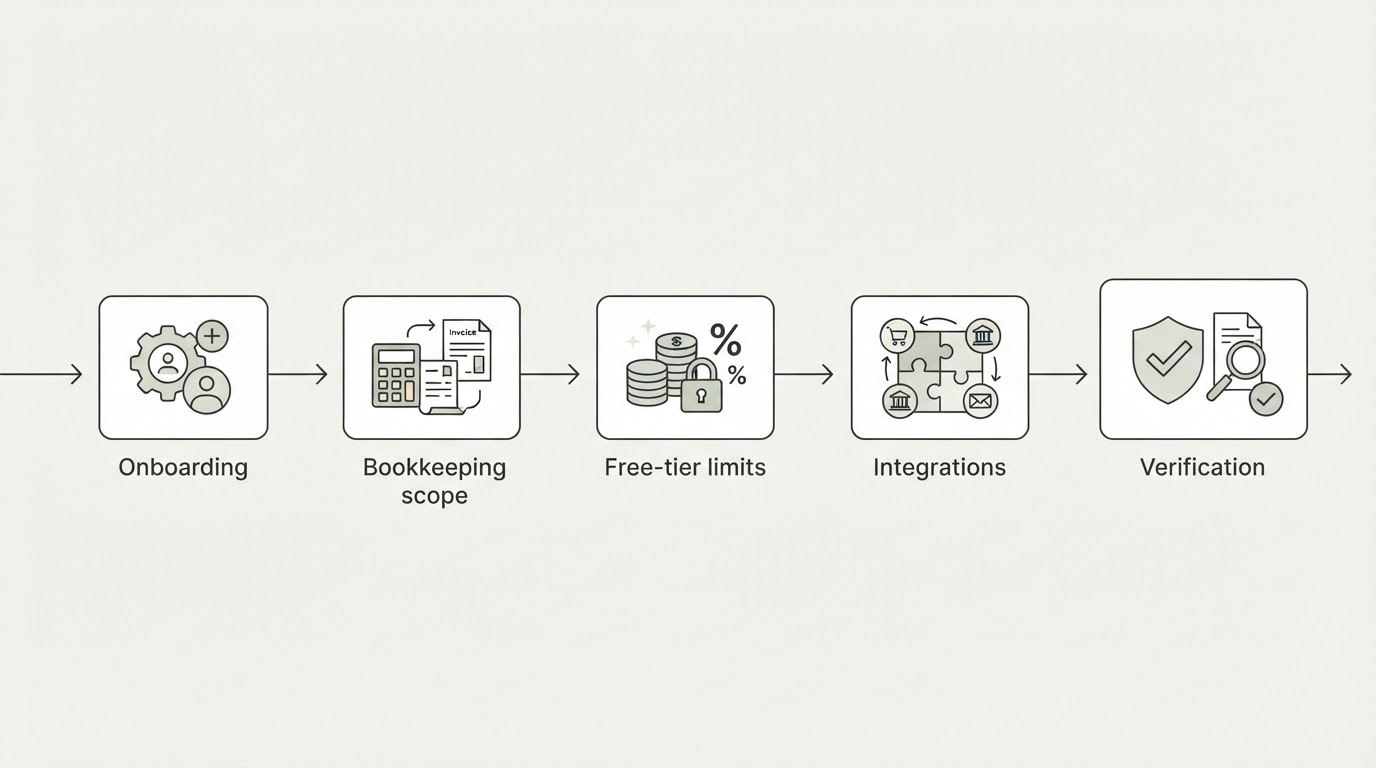 Cloud Accounting Software for Small Business: Five Tools Compared by Criteria